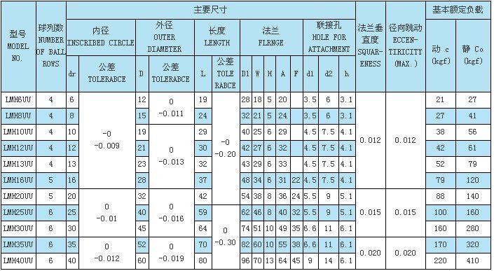 LMH 直线轴承的型号